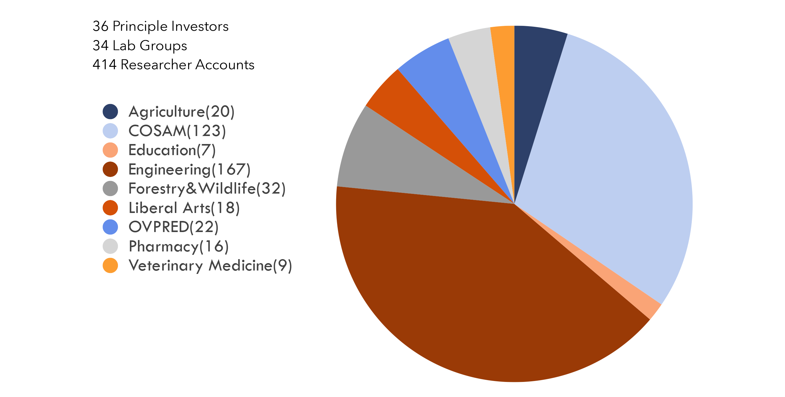 A graph showing the breakdown of 414 HPC research accounts by academic unit. Ag has 20, COSAM has 123, Education has 7, Engineering has 167, Forestry has 32, Liberal Arts has 18, OVPRED has 22, Pharamcy has 16, and Vet Med has 9.
