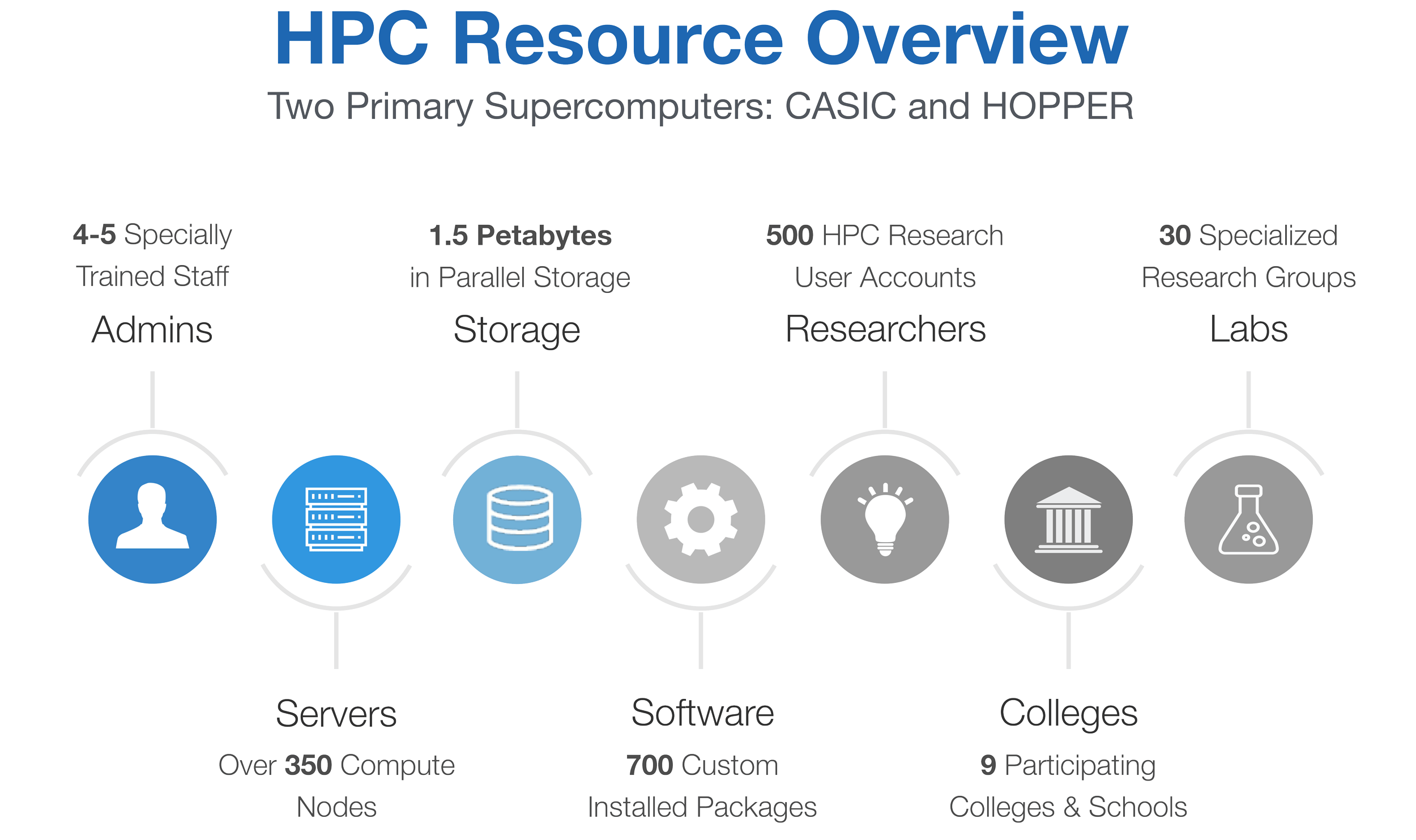 A graphic showing that there are 4-5 trained admins, 350 compute node, 1.5 petabytes of storage, 700 custom software programs, 500 research accounts, 9 participating colleges, and 30 specialized research groups using HPC.