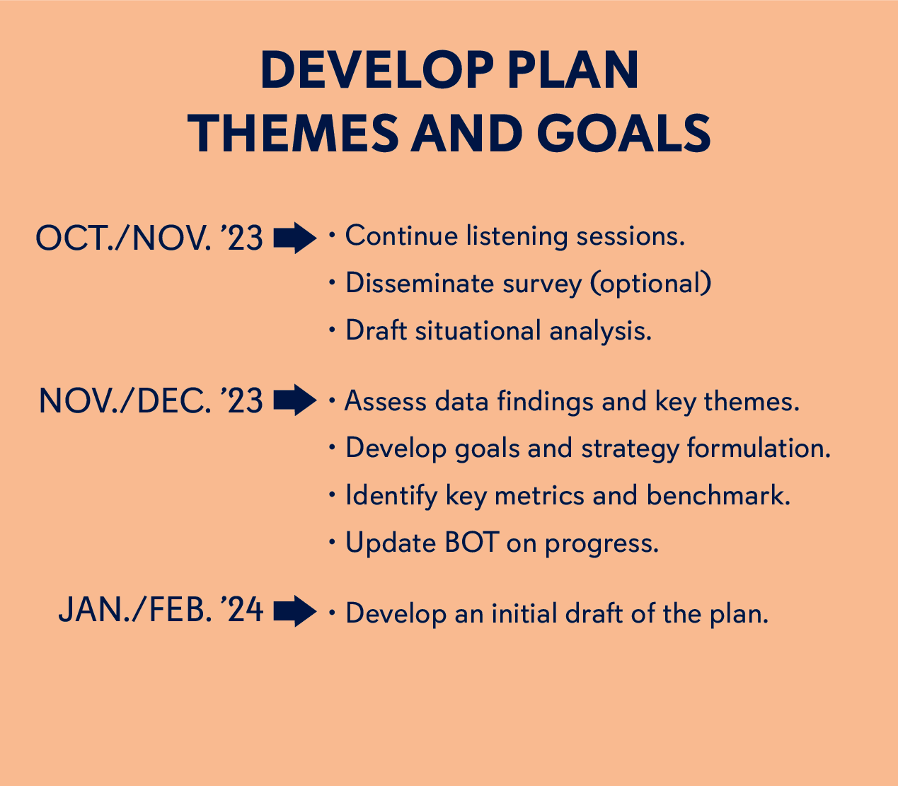 1. Oct-Nov - continue listening sessions, disseminate survey, draft situational analysis 2. Nov/Dec - Asess findings and themes, identify metrics and benchmark, Update BOT