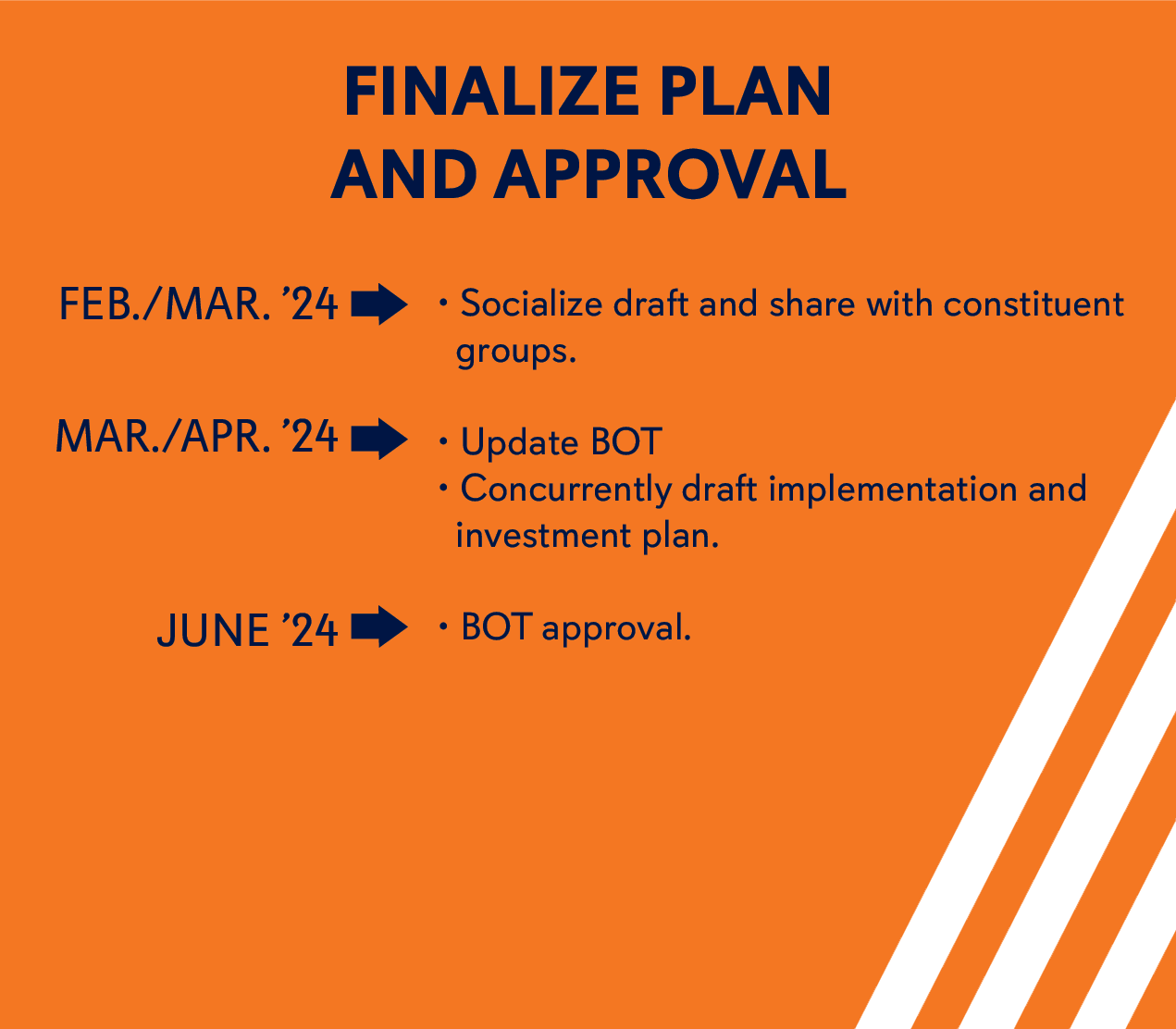 Finalize Plan And Approval - Feb/Mar - Socialize draft and share with constituent groups 2. Mar/Apr Update BOT, Concurrently draft implementation and investment plan 3. June 24 BOT approval