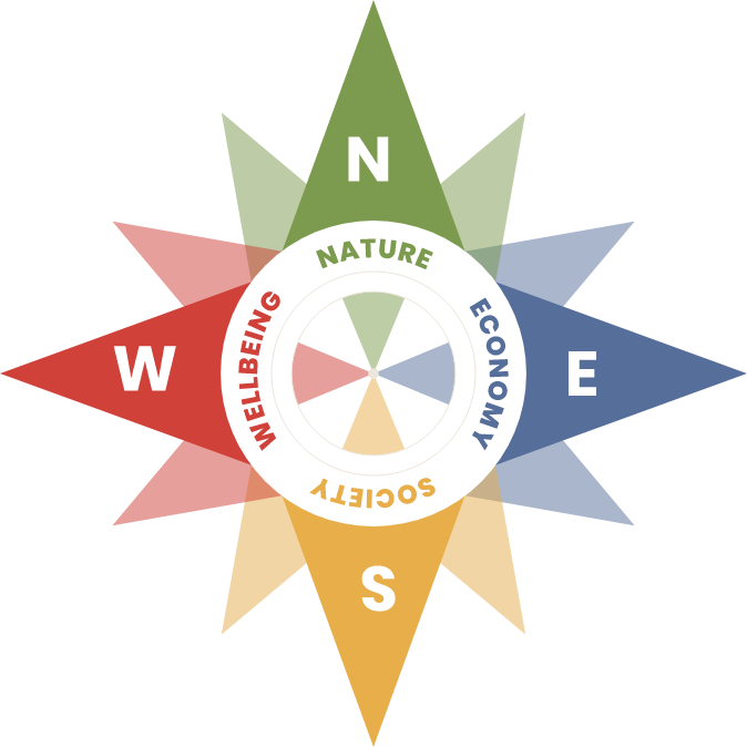 sustainability compass.