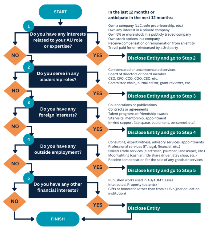 When completing your Conflict of Interest Disclosure consider each of the questions within the form by considering activity that took place in the last 12 months or that you anticipate in the next 12 months. Consult the Conflict of Interest webpage for definitions and guidance.