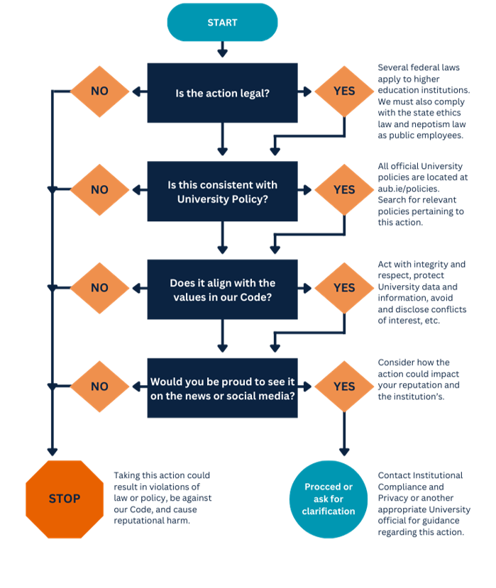 Ethical Decision-Making Process Description 1. Process Step 1: Several federal laws apply to higher education institutions. We must also comply with the state ethics law and nepotism law as public employees. Is the action legal?   If yes, proceed to process step 2  If no, Stop: This action could result in violations of law or policy, be against our Code, or cause reputational harm. 2. Process Step 2: All official University policies are located at https://aub.ie/policies. Search for relevant policies pertaining to this action. Is this consistent with University Policy?  If yes, proceed to process step 3  If no, Stop: This action could result in violations of law or policy, be against our Code, or cause reputational harm. 3. Process step 3: Act with integrity and respect, protect University data and information, avoid and disclose conflicts of interest, etc. Does it align with the values in our Code?  If yes, proceed to process step 4  If no, Stop: This action could result in violations of law or policy, be against our Code, or cause reputational harm. 4. Process step 4: Consider how the action could impact your reputation and the institution's. Would you be proud to see it on the news or social media?  If yes, Proceed or ask for clarification.  Contact Institutional Compliance or other appropriate University offical for guidance regarding this action.  If no, Stop: This action could result in violations of law or policy, be against our Code, or cause reputational harm.