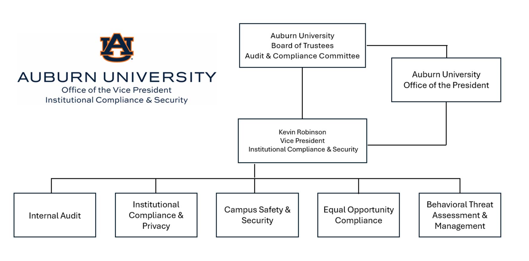 Organization chart