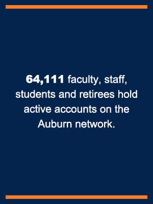 64,111 faculty, staff, students and retirees hold active accounts on the Auburn network.