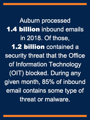 Auburn processed 1.4B inbound emails in 2018. Of those, 1.2B contained a security threat that the Office of Information Technology (OIT) blocked. During any given month, 85% of inbound email contains some type of threat or malware.