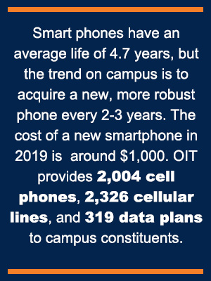 Smart phones have an average life of 4.7 years1, but the trend on campus is to acquire a new, more robust phone every 2-3 years. The cost of a new smartphone in 2019 is ~$1,000. OIT provides 2,004 cell phones, 2,326 cellular lines, and 319 data plans to campus constituents.