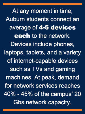 At any moment in time, Auburn students connect an average of 4-5 devices each to the network. Devices include phones, laptops, tablets, and a variety of internet-capable devices such as TVs and gaming machines. At peak, demand for network services reaches 40% - 45% of the campus’ 20 Gbs network capacity.