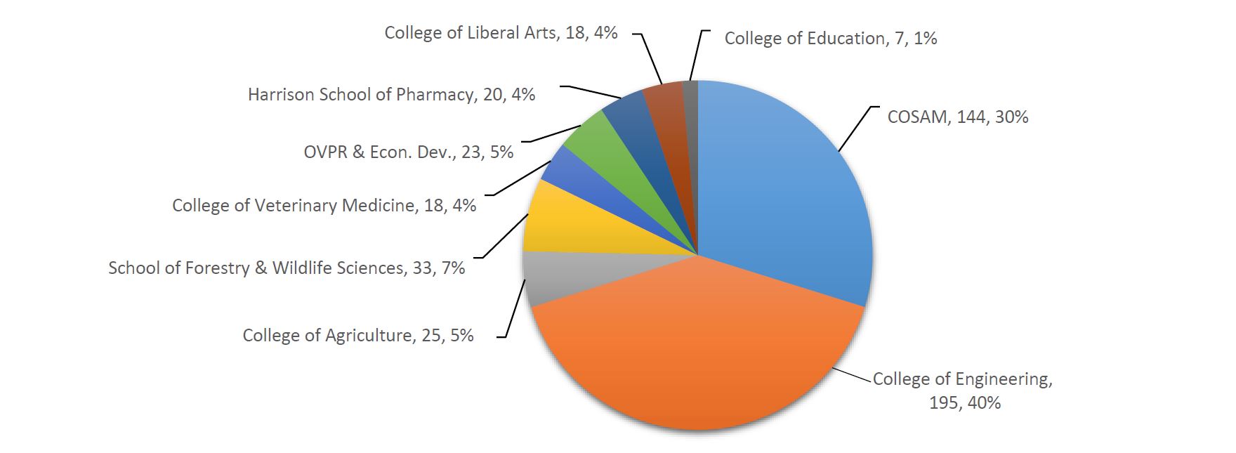 A pie chart indicating the percentage of compute cores used by academic departments.