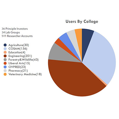 Graph of HPC Users by College
