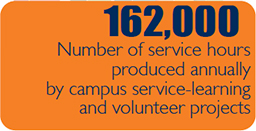 162,000 Number of service hours produced annually by campus service-learning and volunteer projects