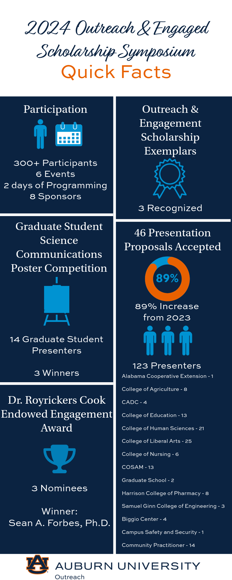 2024 Outreach and Engaged Scholarship Symposium Quickfacts Infographic