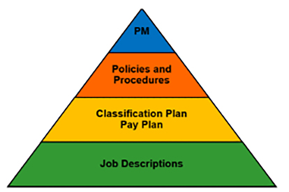 Federal Drug Schedule Classification Pyramid