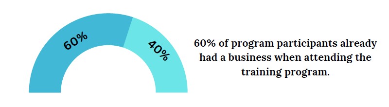 Chart showing 60% of program participants already had a business when attending the training program.