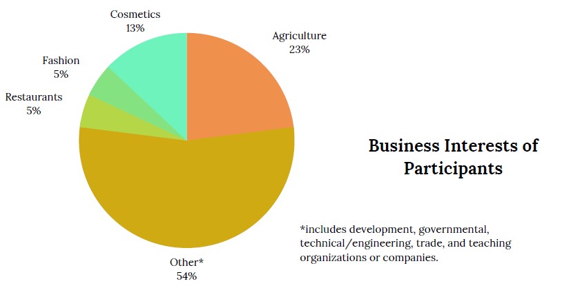 Chart showing Business Interests of Participants. 23% Agriculture, 13% Cosmetics, 5% Fashion, 5% Restaurants, 54% Other*. *includes development, governmental, technical/engineering, trade, and teaching organizations or companies.