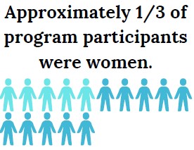 Chart showing approximately 1/3 of program participants were women.