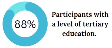 Chart showing 88% of participants with a level of tertiary education.