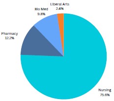 Chart showing breakdown of students by major. 75% Nursing, 12.2% Pharmacy, 9.8% Bio Med., 2.4% Liberal Arts.