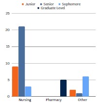 Chart showing breakdown of Sophomore, Junior, Senior, and Graduate level students by major.