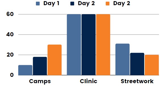 Chart showing breakdown of attendees to Camps, Clinic, and Streetwork over days 1-3.