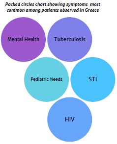 Packed circles chart showing symptoms most common among patients observed in Greece.