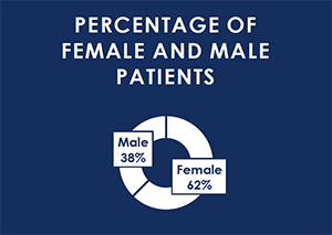 Percentage of Female and Male Patients - Male 38% and Female 62%