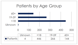Patients by Age Group