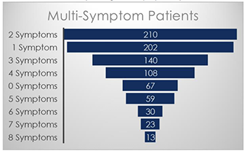 Multi-symptom patients