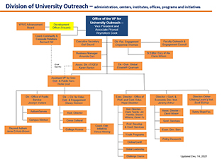 Division of University Outreach Organizational Chart