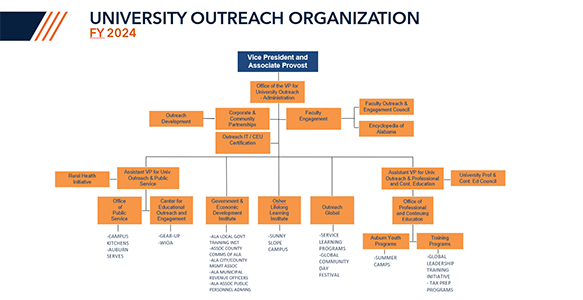 Division of University Outreach Organizational Chart 2024