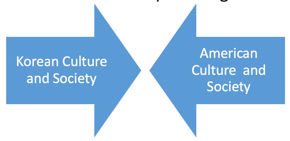 Two blue arrows point towards each other; the left arrow says 'Korean Culture and Society'; the right arrow says 'American Culture and Sociey'