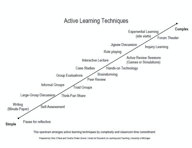 Image showcasing spectrum of Active Learning Techniques