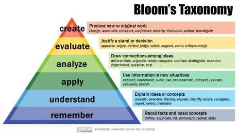 Graphic of Bloom's Taxonomy categorizing levels of learning