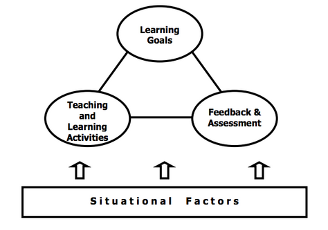 This image illustrates the importance of situational factors to the three components of backward design
